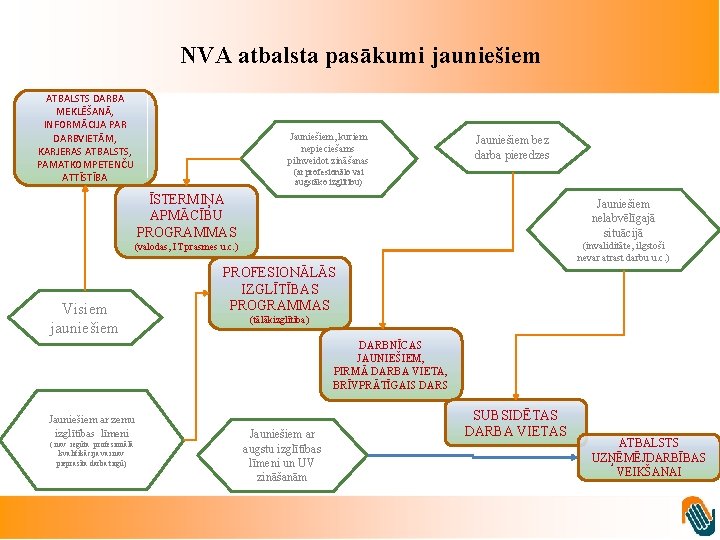 NVA atbalsta pasākumi jauniešiem ATBALSTS DARBA MEKLĒŠANĀ, INFORMĀCIJA PAR DARBVIETĀM, KARJERAS ATBALSTS, PAMATKOMPETENČU ATTĪSTĪBA