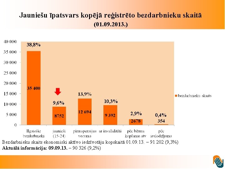 Jauniešu īpatsvars kopējā reģistrēto bezdarbnieku skaitā (01. 09. 2013. ) 38, 8% 9, 6%