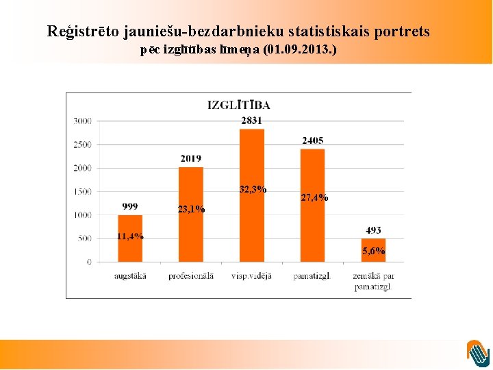 Reģistrēto jauniešu-bezdarbnieku statistiskais portrets pēc izglītības līmeņa (01. 09. 2013. ) 32, 3% 27,