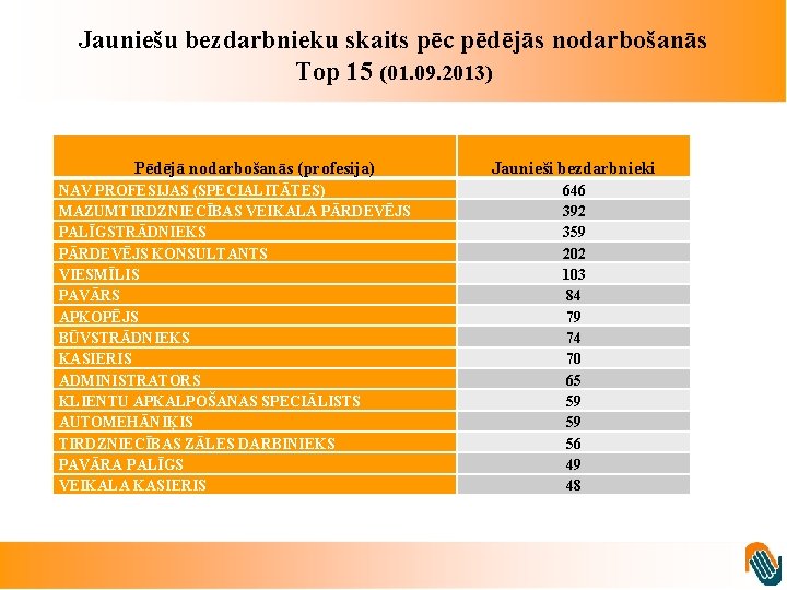 Jauniešu bezdarbnieku skaits pēc pēdējās nodarbošanās Top 15 (01. 09. 2013) Pēdējā nodarbošanās (profesija)