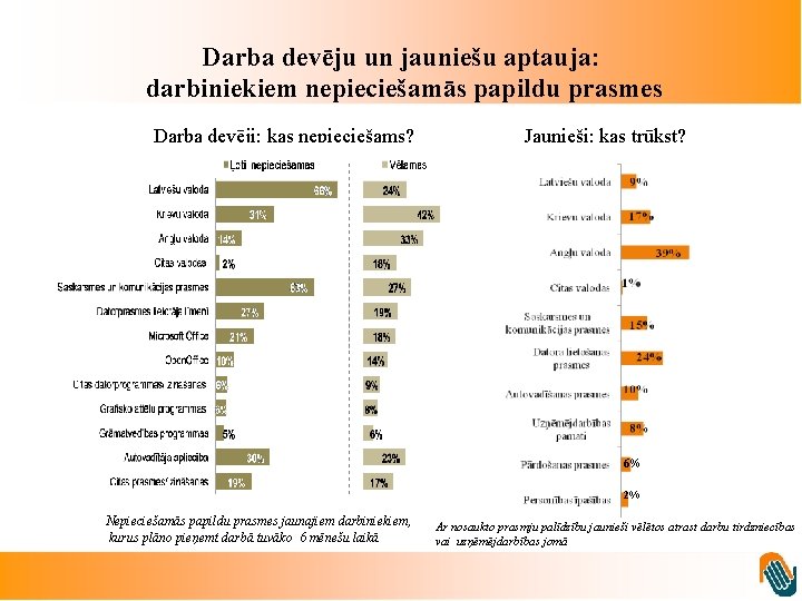 Darba devēju un jauniešu aptauja: darbiniekiem nepieciešamās papildu prasmes Darba devēji: kas nepieciešams? Jaunieši: