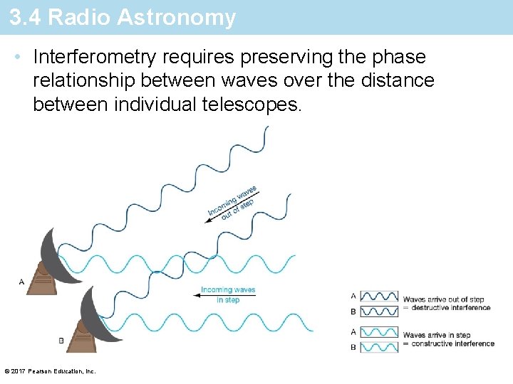 3. 4 Radio Astronomy • Interferometry requires preserving the phase relationship between waves over