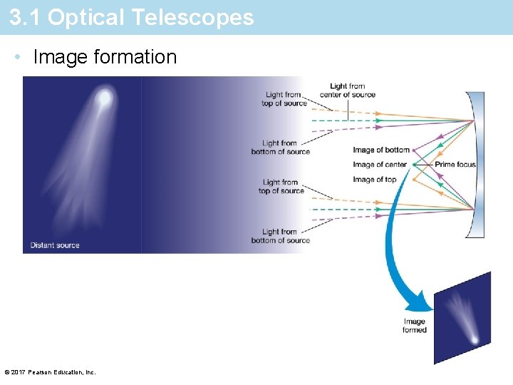 3. 1 Optical Telescopes • Image formation © 2017 Pearson Education, Inc. 