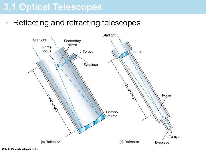 3. 1 Optical Telescopes • Reflecting and refracting telescopes © 2017 Pearson Education, Inc.