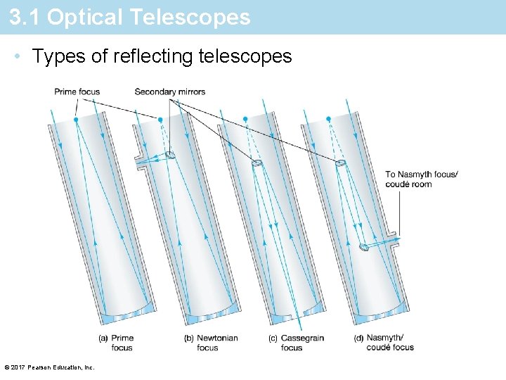3. 1 Optical Telescopes • Types of reflecting telescopes © 2017 Pearson Education, Inc.