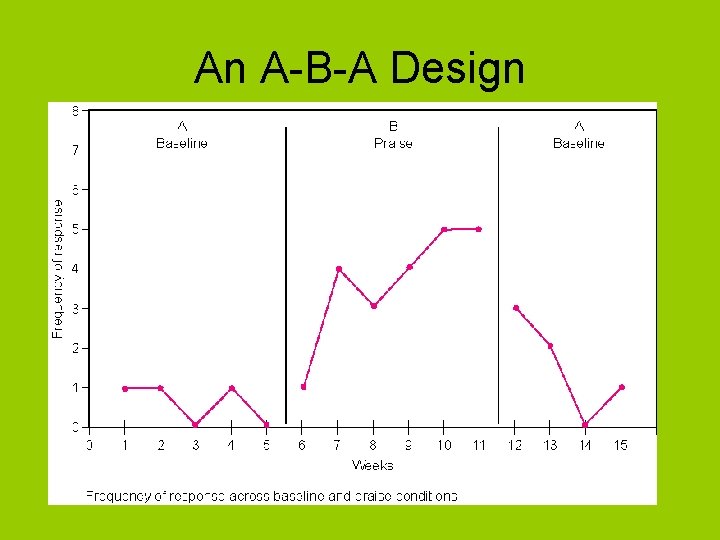 An A-B-A Design 