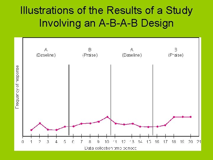Illustrations of the Results of a Study Involving an A-B-A-B Design 