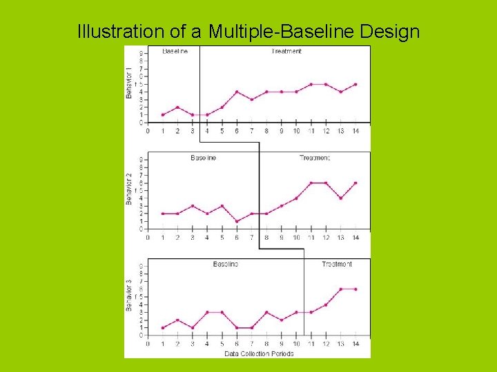 Illustration of a Multiple-Baseline Design 