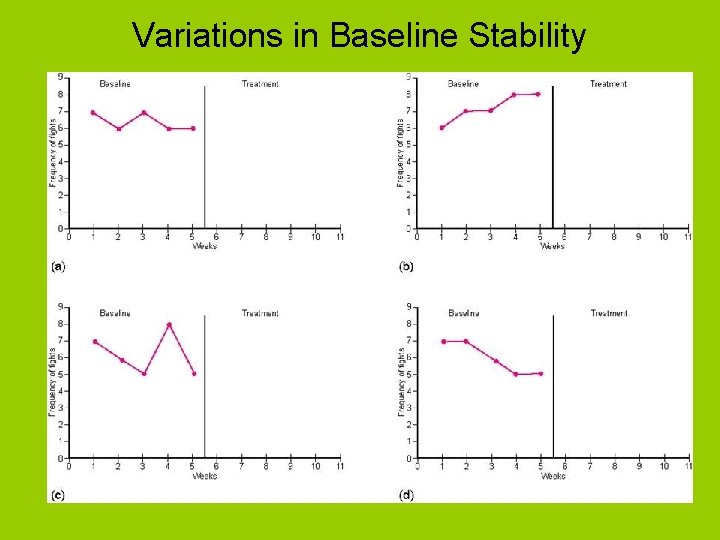 Variations in Baseline Stability 