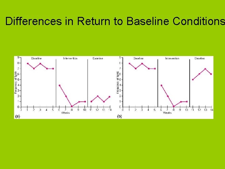Differences in Return to Baseline Conditions 