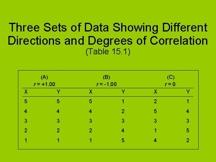 Three Sets of Data Showing Different Directions and Degrees of Correlation (Table 15. 1)