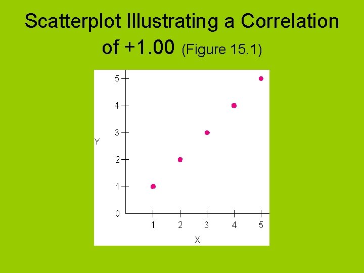 Scatterplot Illustrating a Correlation of +1. 00 (Figure 15. 1) 