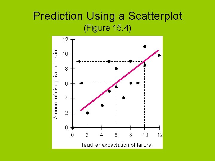 Prediction Using a Scatterplot (Figure 15. 4) 