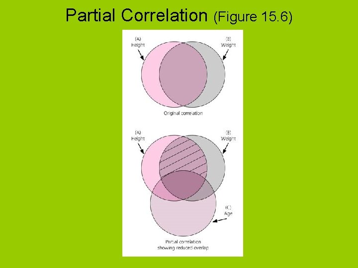 Partial Correlation (Figure 15. 6) 