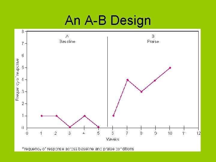 An A-B Design 