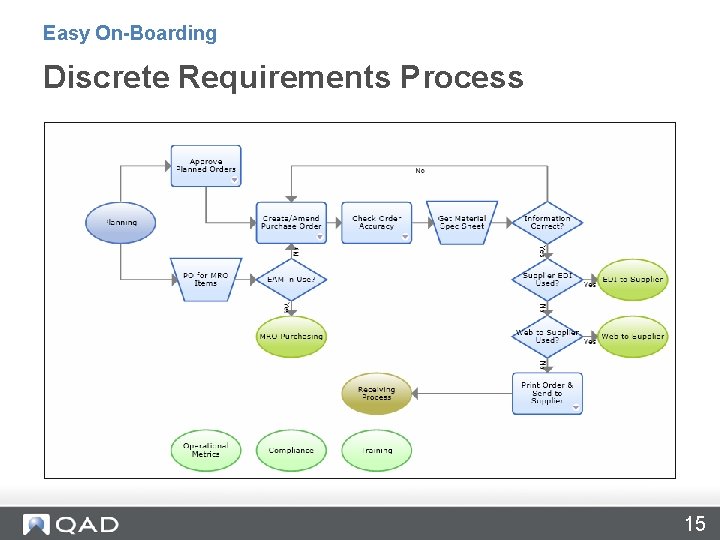 Easy On-Boarding Discrete Requirements Process 15 