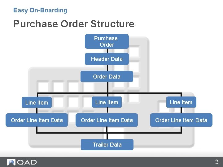 Easy On-Boarding Purchase Order Structure Purchase Order Header Data Order Data Line Item Order
