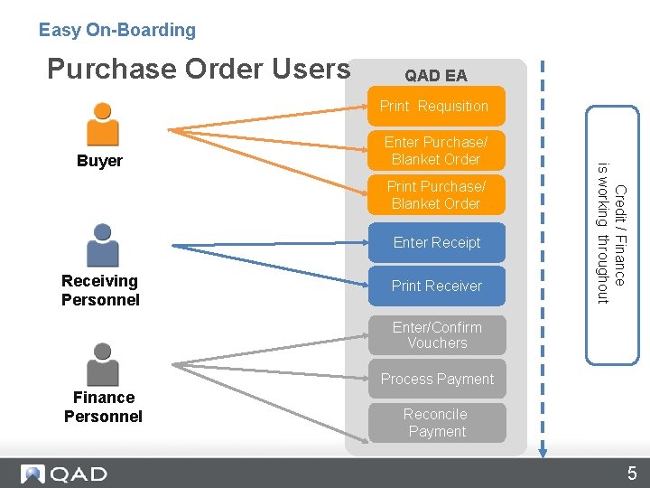 Purchase Order Users Easy On-Boarding Purchase Order Users QAD EA Print Requisition Print Purchase/