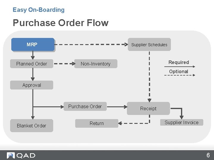 Easy On-Boarding Purchase Order Flow MRP Planned Order Supplier Schedules Required Non-Inventory Optional Approval
