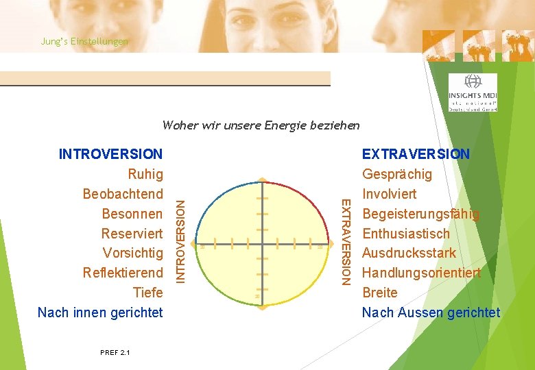 Jung’s Einstellungen PREF 2. 1 20 20 20 EXTRAVERSION INTROVERSION Ruhig Beobachtend Besonnen Reserviert