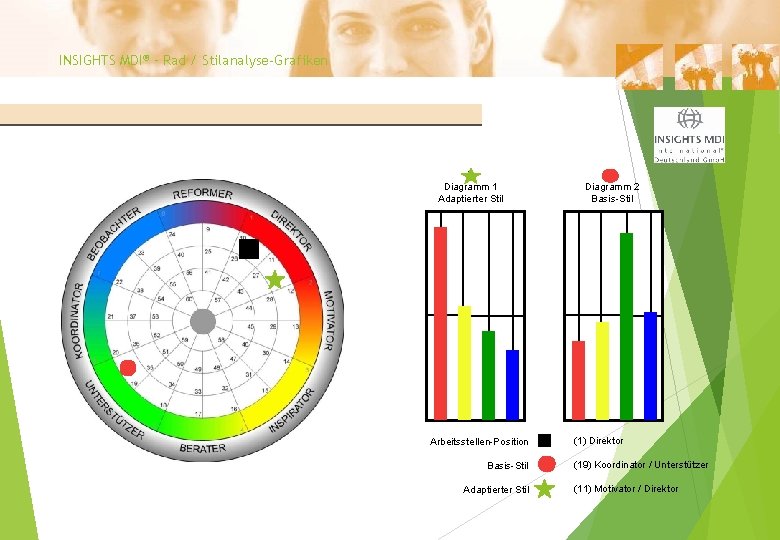 INSIGHTS MDI® – Rad / Stilanalyse-Grafiken B Diagramm 1 Adaptierter Stil Arbeitsstellen-Position Basis-Stil Adaptierter