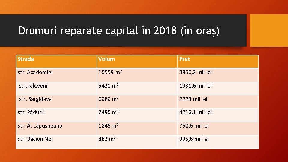 Drumuri reparate capital în 2018 (în oraș) Strada Volum Pret str. Academiei 10559 m Drumuri reparate capital în 2018 (în oraș) Strada Volum Pret str. Academiei 10559 m