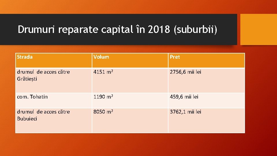 Drumuri reparate capital în 2018 (suburbii) Strada Volum Pret drumul de acces către Grătiești Drumuri reparate capital în 2018 (suburbii) Strada Volum Pret drumul de acces către Grătiești