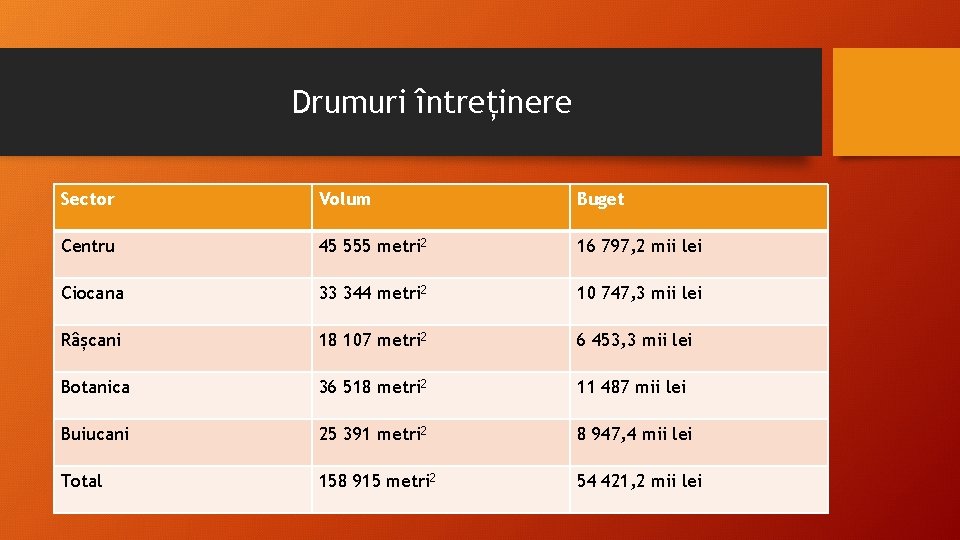 Drumuri întreținere Sector Volum Buget Centru 45 555 metri 2 16 797, 2 mii Drumuri întreținere Sector Volum Buget Centru 45 555 metri 2 16 797, 2 mii
