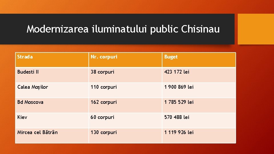 Modernizarea iluminatului public Chisinau Strada Nr. corpuri Buget Budesti II 38 corpuri 423 172 Modernizarea iluminatului public Chisinau Strada Nr. corpuri Buget Budesti II 38 corpuri 423 172