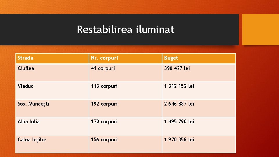 Restabilirea iluminat Strada Nr. corpuri Buget Ciuflea 41 corpuri 390 427 lei Viaduc 113 Restabilirea iluminat Strada Nr. corpuri Buget Ciuflea 41 corpuri 390 427 lei Viaduc 113