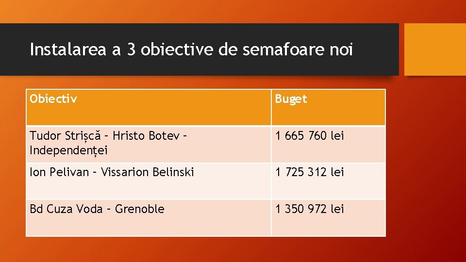 Instalarea a 3 obiective de semafoare noi Obiectiv Buget Tudor Strișcă – Hristo Botev Instalarea a 3 obiective de semafoare noi Obiectiv Buget Tudor Strișcă – Hristo Botev