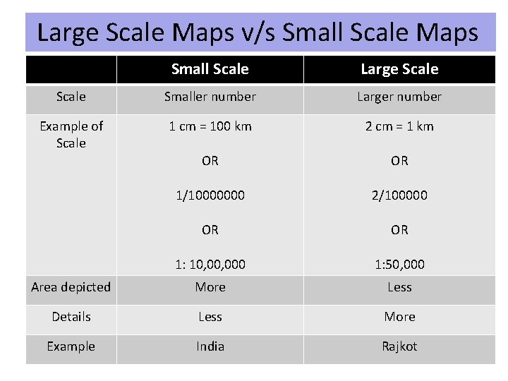Large Scale Maps v/s Small Scale Maps Small Scale Large Scale Smaller number Larger