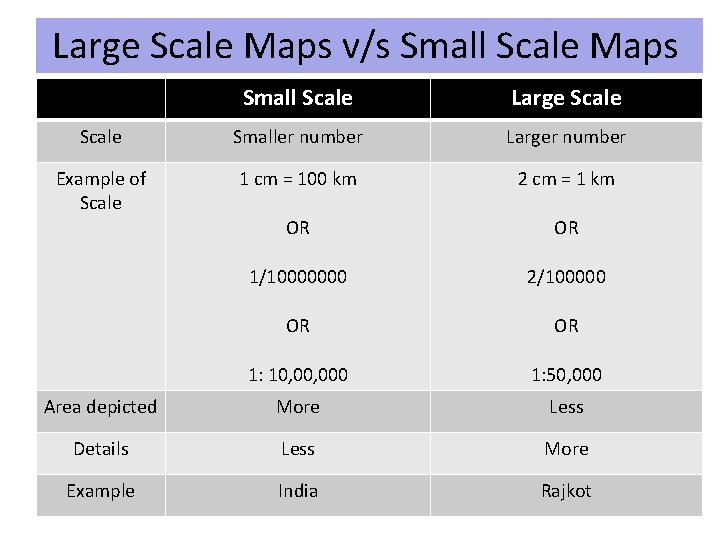 Large Scale Maps v/s Small Scale Maps Small Scale Large Scale Smaller number Larger Large Scale Maps v/s Small Scale Maps Small Scale Large Scale Smaller number Larger