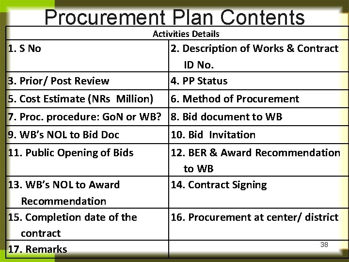 Procurement Plan Contents Activities Details 1. S No 3. Prior/ Post Review 2. Description
