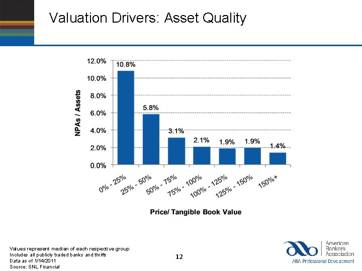 Valuation Drivers: Asset Quality Values represent median of each respective group Includes all publicly