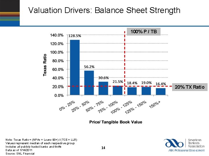 Valuation Drivers: Balance Sheet Strength 100% P / TB 20% TX Ratio Note: Texas