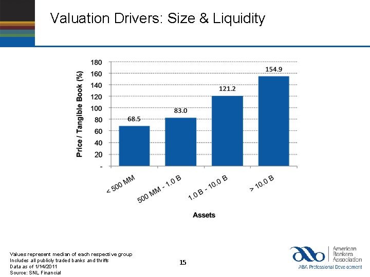 Valuation Drivers: Size & Liquidity Values represent median of each respective group Includes all