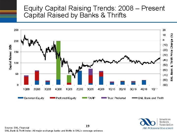 Equity Capital Raising Trends: 2008 – Present Capital Raised by Banks & Thrifts 19