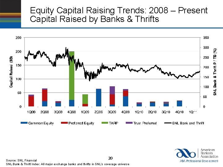 Equity Capital Raising Trends: 2008 – Present Capital Raised by Banks & Thrifts 20