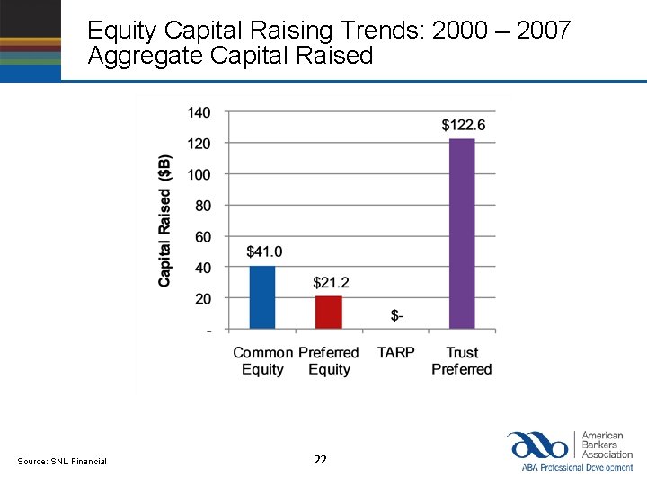 Equity Capital Raising Trends: 2000 – 2007 Aggregate Capital Raised Source: SNL Financial 22