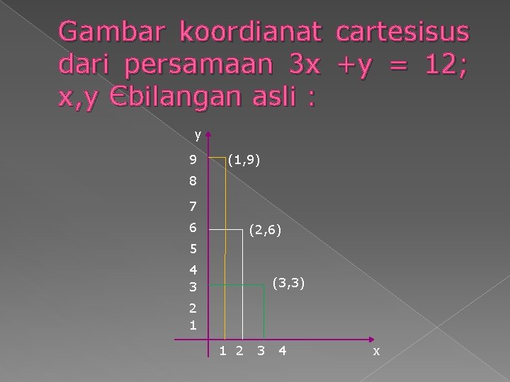 Gambar koordianat cartesisus dari persamaan 3 x +y = 12; x, y Єbilangan asli