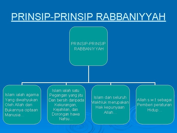 PRINSIP-PRINSIP RABBANIYYAH Islam ialah agama Yang diwahyukan Oleh Allah dan Bukannya ciptaan Manusia… Islam