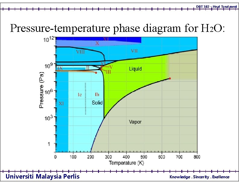 DBT 302 – Heat Treatment Pressure-temperature phase diagram for H 2 O: Universiti Malaysia