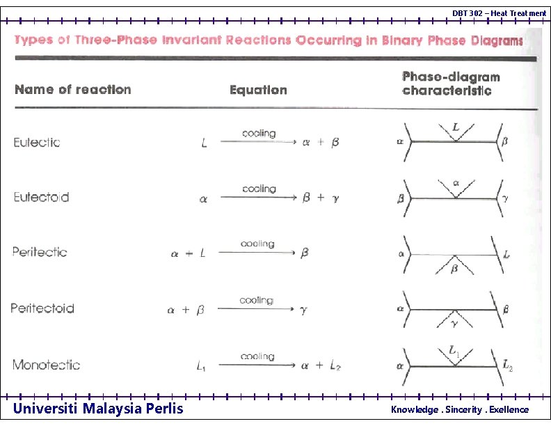 DBT 302 – Heat Treatment Universiti Malaysia Perlis Knowledge. Sincerity. Exellence 