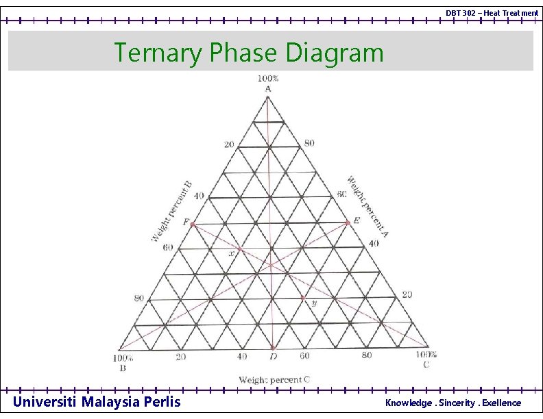 DBT 302 – Heat Treatment Ternary Phase Diagram Universiti Malaysia Perlis Knowledge. Sincerity. Exellence