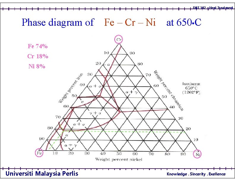 DBT 302 – Heat Treatment Phase diagram of Fe – Cr – Ni at