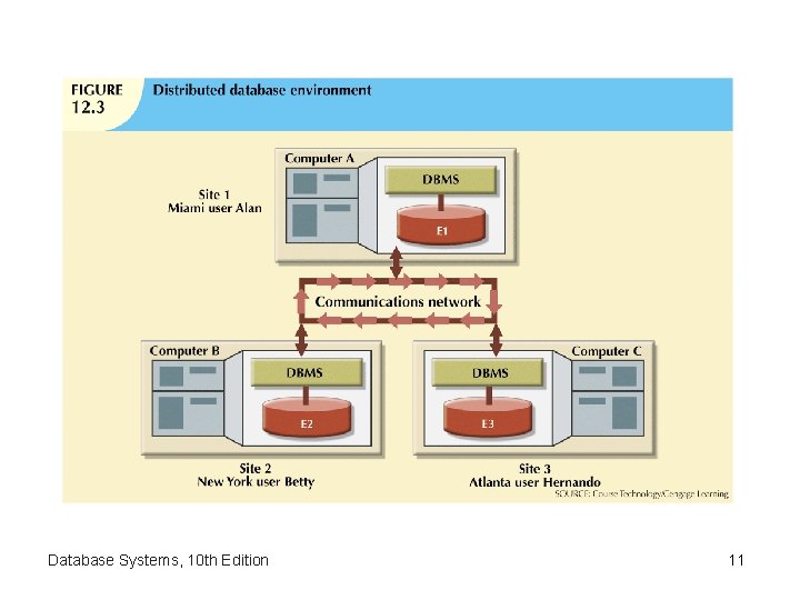 Database Systems, 10 th Edition 11 