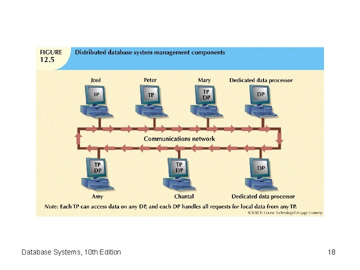 Database Systems, 10 th Edition 18 