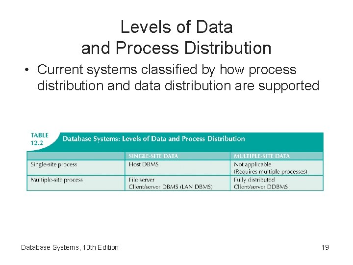 Levels of Data and Process Distribution • Current systems classified by how process distribution