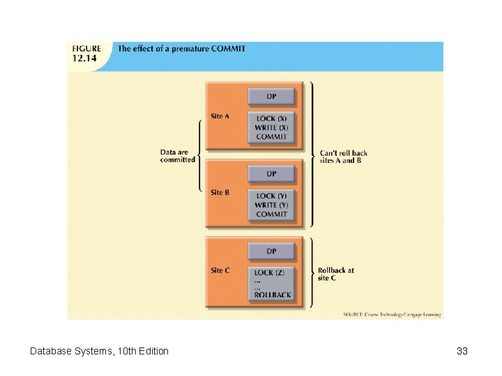 Database Systems, 10 th Edition 33 